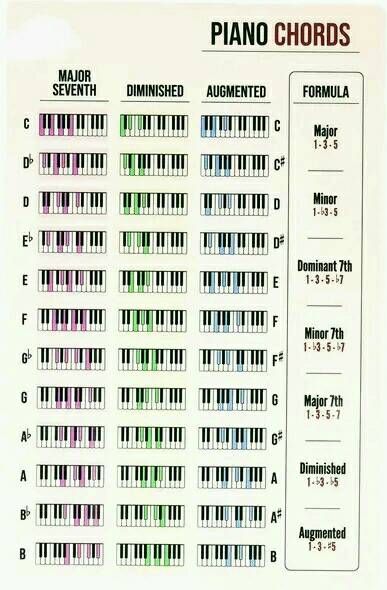 Keyboard and piano lessons and chords. | It very important to keyboarnist players to learn this piano chords 💛💚🔥🔥 Sus Chords Piano, Heather Piano Chords, Chord Progressions Piano, Piano Chord Progressions, Piano Chords Chart, Learning Piano, Chord Progressions, G Major, Piano Chords