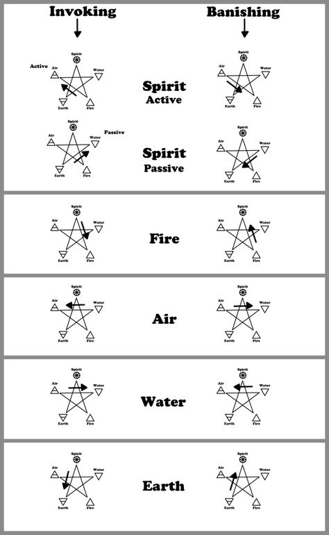 When we begin a ritual and call in the Elements, we are inviting them to protect us and help us with something we want in life.  For example, if I’m doing a ritual related to love, I may invoke Water because it focuses on emotions.  I may want to bring passion to some situation in my life, and I would then invoke Fire. Magic Abilities, Pagan Culture, Magical Spells, Tattoo Symbols, Witch Rituals, Mystery School, Elemental Magic, Eclectic Witch, Magick Spells