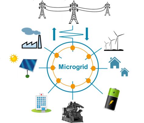 Why are Microgrids a Blessing for the Future of Electricity? Pv System, Solar Power Plant, Energy Industry, Online Journal, Power Grid, Grid System, Energy Storage, Financial News, Grid Design