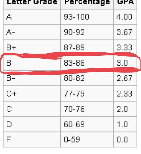 have to have at least a 3.0 GPA or higher to become a nurse 4.0 Gpa Aesthetic College, 4.0 Aesthetic Gpa, 3.0 Gpa, 3.0 Gpa Aesthetic, How To Get Higher Grades, How To Become A Nurse, 4.0 Gpa Aesthetic Vision Board, High Gpa Aesthetic, 4.0 Gpa