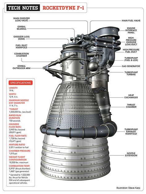 Propulsion System, Underground Cellar, Engineering Equipment, Technical Illustrations, Apollo Space Program, Saturn V, V Engine, Physics Notes, Rocket Engine