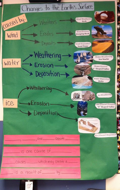 Science TEKS 5.7B: Changes to the Earth's surface by wind, water and ice. (RRISD) Elementary Earth Science, Earth Science Middle School, Earth Science Projects, Earth Science Activities, Earth Science Lessons, Fourth Grade Science, Science Anchor Charts, 8th Grade Science, Interactive Science