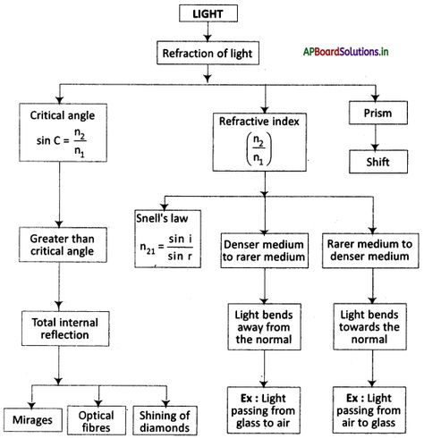 AP Board 10th Class Physical Science Notes Chapter 3 Refraction of Light at Plane Surfaces – AP Board Solutions Physics Class 10 Notes Light, Class 10 Light Notes, Light Chapter Class 10 Notes, Class 10 Science Notes Physics Light, Light Class 10 Notes, Physical Science Notes, Biology Class 11, Light Reflection And Refraction, Physics Facts