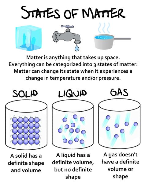 State Of Matter Anchor Chart, What Is Matter Science, Physical States Of Matter, Basic Science For Kids, Science Charts For Classroom, Science Chart Ideas, State Of Matter Project Ideas, States Of Matter Anchor Chart, Matter Anchor Chart