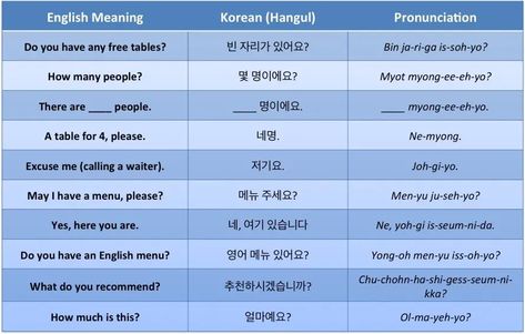 Food In Korean, Korean Friends, Restaurant Order, Korean Words Learning, Korean Phrases, Korean Lessons, Korean Restaurant, Korean Language Learning, How To Speak Korean