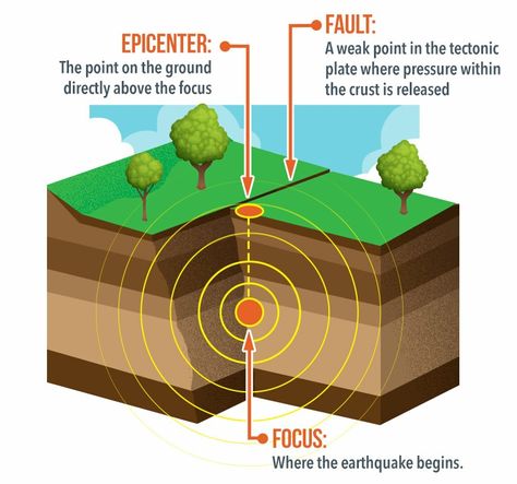 Basic Geography, Conservation Of Natural Resources, Indian History Facts, 8th Grade Science, Geography Lessons, Earth And Space Science, High School Science, Diagram Design, Emergency Management