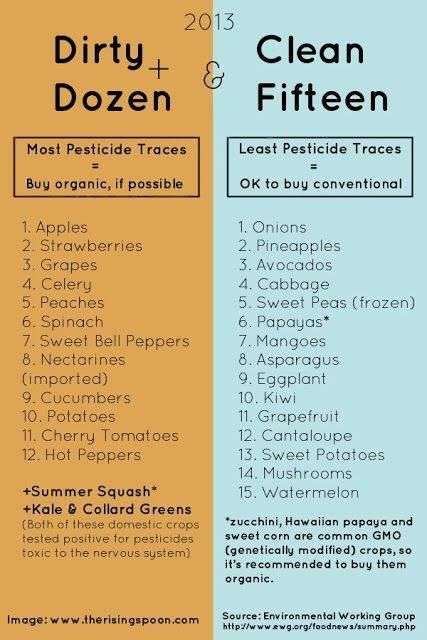 So useful when Clean Eating! #organic Dirty Dozen, Food Info, Save Money On Groceries, Food Facts, Eating Healthy, Clean Eating Recipes, Healthy Tips, Get Healthy, Healthy Choices