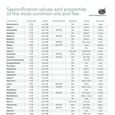 In My Soap Pot SAP Chart Beeswax Soap, Oils Benefits, Handmade Soap Packaging, Soap Photography, Eco Village, Diy Soap Recipe, Village Ideas, Cold Process Soap Recipes, Handmade Soap Recipes