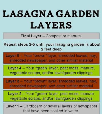 Great for raised beds or pots. Beds 3-4 feet wide, length is as long as you want. Can use: newspaper 1/2 inch, old straw, leaves, old hay, potting mix or compost, manure, at least a foot deep. Lasagna Garden, Garden Layers, Lasagna Gardening, Raised Vegetable Gardens, Building A Raised Garden, Garden Compost, Tomato Garden, Veggie Garden, Growing Food