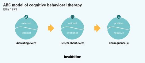 ABC Model of Cognitive Behavioral Therapy: How it Works Irrational Thoughts, Cbt Techniques, Negative Beliefs, Play Therapy Techniques, Abc Activities, Cognitive Behavior, Social Thinking, Therapy Worksheets, The Abc