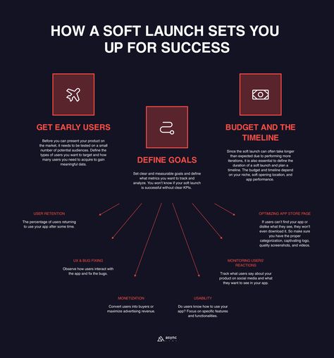 Infographic on How a Soft Launch Sets You Up For Success Get early users Define goals  Budget and the timeline Soft Launch Business, Soft Launching, Unique Value Proposition, Soft Launch, Launch Strategy, Business Launch, Value Proposition, Digital Agency, Grand Opening