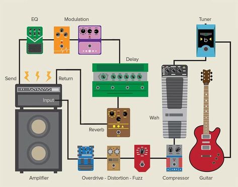 Pedalboard Setup, Loop Pedal, Guitar Wiring, Guitar Pedal Boards, Diy Guitar Pedal, Music Theory Guitar, Guitar Tech, Guitar Rig, Guitar Chord Chart