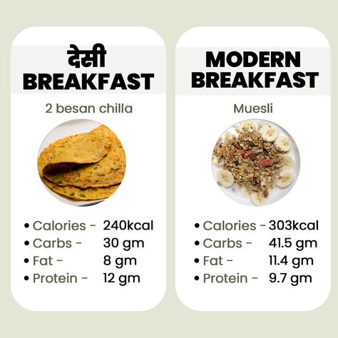 🥞BESAN CHEELA (desi) vs 🥛MUESLI (videshi) Let's talk about these 2 super breakfast options - Today we have a lot of packaged breakfast options (for the fast pacers in morning) which claim to be not only healthy but also guarantee protein and weight loss. One such breakfast option is Museli. Muesli has such a buzz that we thought of comparing it with one of the India’s favourite breakfast option Besan Chilla. Healthy Indian Breakfast, Super Breakfast, Besan Chilla, Healthy Homemade Recipes, Indian Breakfast, Breakfast Options, Morning Breakfast, Healthy Homemade, Let's Talk About