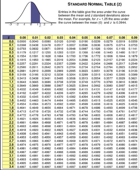 Standard Normal Table Z, T Table Statistics, Z Score Table Statistics, Z Table Statistics, Z Score, Z Table, Data Science Statistics, Statistics Notes, Cybersecurity Infographic