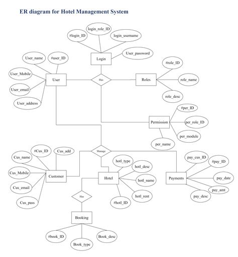 Hotel Management ER Diagram Er Diagram For Hotel Management System, Er Diagram, Indoor Shade Plants, Clash Of Clans Gems, Relationship Diagram, Student Hotels, Room Reservation, Tourism Management, Motif Batik