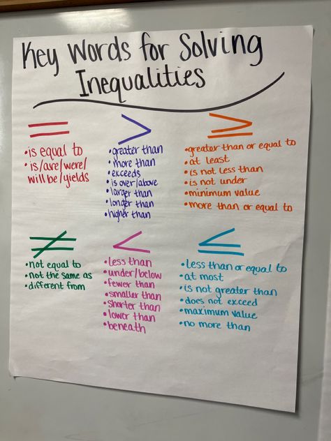 Solving Inequalities Anchor Chart, Inequalities Anchor Chart, Math Inequalities, Inequalities Notes, Math Key Words, Solving Inequalities, Teaching Math Strategies, Math Enrichment, Sixth Grade Math