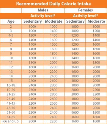 Calorie intake Calories in > calories out 2 Day Diet, Food Calorie Chart, Calorie Chart, Quick Diet, 1200 Calories, Keto Diet Menu, Food System, Fat Loss Diet, Calorie Intake