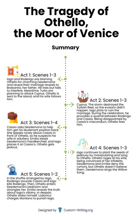 Othello Character Analysis, Othello Revision, Othello Analysis, Poetry Vocabulary, Plot Map, Literature Notes, Literature Study Guides, English Literature Notes, A Level English