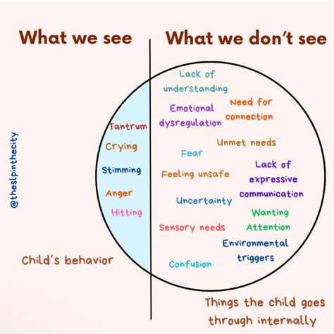 Tantrums are not always tantrums. Every behavior in a child communicates something Registered Behavior Technician Aesthetic, Rbt Quotes, Behavioral Health Technician, Technician Aesthetic, Aba Visuals, Behavioral Technician, Aba Ideas, Behavior Technician, Behavior Analyst