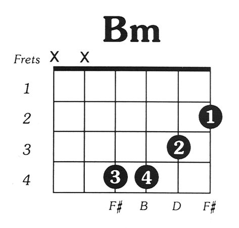 guitar chord Bm with finger position | Free printable guitar chord chart...right click on diagram and select ... Bm Guitar Cord, Play Instruments, Tabs Guitar, Guitar Chords And Scales, Song Chords, Country Guitar, Guitar Chord Progressions, Semi Acoustic Guitar, Guitar Cord