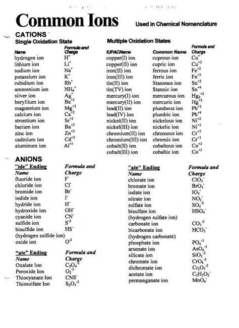 Common Ions, Anions and Cations Chemistry Basics High Schools, Chemistry Class 12, Think Pair Share, Chemistry Posters, Oxidation State, Chemistry Study Guide, Chemistry Basics, Chemistry Education, Colorful Hairstyles