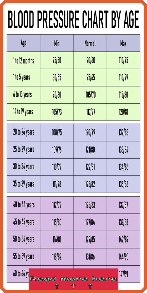 Find out the normal blood pressure range according to your age and ensure your cardiovascular health is on track. #BloodPressure #HealthGuidelines Blood Pressure Range, Blood Pressure Chart, Health Guidelines, Normal Blood Pressure, Low Blood Pressure, Medical Education, Cardiovascular Health, Mood Humor, Holistic Approach