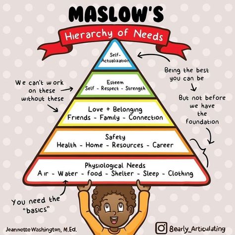 Maslow's Hierarchy Of Needs Illustration, Basic Needs Of Humans, Maslows Hierarchy Of Needs, Self Fulfillment, Maslow’s Hierarchy Of Needs, Book Knowledge, Mind Body Soul Connection, Action For Happiness, Hierarchy Of Needs