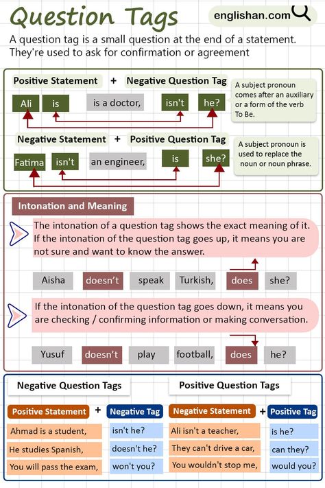 Question Tags in English Grammar with Examples and Rules Question Tags Rules, Question Tags Grammar, Tag Questions Grammar, Question Tag, Literature Notes, Language Functions, Teaching Grammar, Learn English Grammar, Grammar Rules