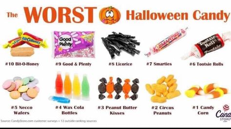 Worst Halloween candy? #Halloween #halloweencandy #candy #trickortreat #worstcandy #realestate #realtor #CENTURY21 #c21wrightrealty #century21wrightrealty #murfreesborotn #middletennessee #thewrightrealtorforyou #outriggerdevelopmentsystem #notmycandy Worst Halloween Candy, Best Halloween Candy, Bad Candy, Necco Wafers, Circus Peanuts, Peanut Butter Kiss, Social Media Party, Halloween Candies, Candy Wafers