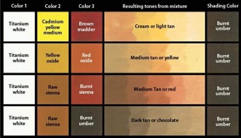 How To Create Skin Tones With Paint, Oil Painting Flesh Tones, Acrylic Paint Skin Tone Mixing, Painting Black Skin Tones, How To Make Flesh Colored Paint, Flesh Tone Color Palette, Blend Colors Paint, Painting Brown Skin, How To Make Skin Tone Paint