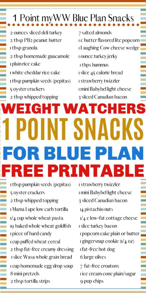 Free printable 1 point snack list for WW Blue Plan members. Download and print off this handy healthy snack list for myWW blue plan. #ww #myWW #weightwatchers #blueplan #snacks #healthysnacks Healthy Snack List, Ww Blue Plan, Low Point Snacks, Low Points Weight Watchers, Weight Watchers Food Points, Snack List, Weight Watchers Menu, Weight Watchers Meals Dinner, Weight Watchers Lunches