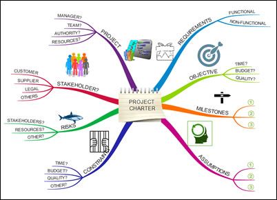 project+charter+mind+map Career Plan, Microsoft Excel Formulas, Project Charter, Agile Software Development, Personal Writing, Excel Formula, Mind Maps, Marketing Concept, Career Planning