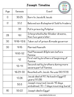 Life of Joseph lesson, ideas and printables #Biblefun #lifeofJoseph #Genesis #OTBiblelesson Joseph Activities, Bible Joseph, Ministry Leadership, Bible Timeline, Sons Of Jacob, Abraham And Sarah, Godly Play, Children Church, Bible Study Ideas