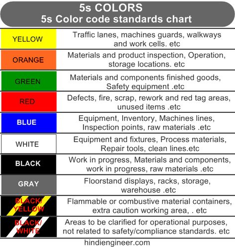 5s System, Safety Officer, Industrial Engineering, Wine Rack Wall, Floor Colors, Electronics Circuit, Supply Chain, Color Code, Working Area