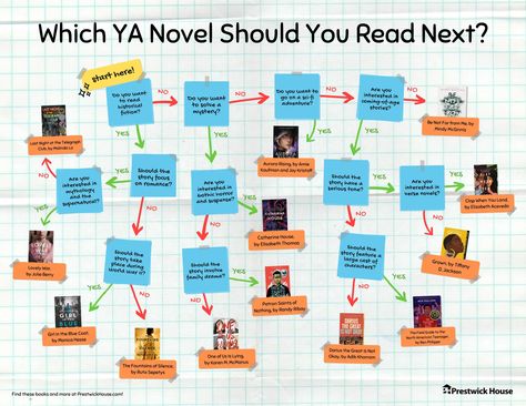 What to Read Next: Book Recommendation Flowcharts | Prestwick House Dystopian Literature, What To Read Next, Dystopian Fiction, Dystopian Novels, Book Recommendation, Language Arts Classroom, Reading Adventure, Ya Novels, Ya Fiction