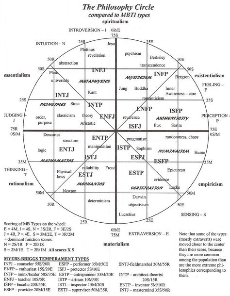 Philosopher MBTI types Philosophy Theories, Meyers Briggs, Personality Psychology, Myers Briggs Personality Types, Myers–briggs Type Indicator, Infj Personality, Myers Briggs Type, Mbti Personality, Myers Briggs