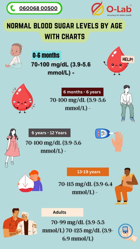 Normal Blood Sugar Levels By Age With Chart Blood Glucose Levels Chart, Glucose Levels Charts, Normal Blood Sugar Levels, Blood Sugar Test, Normal Blood Sugar Level, Hanuman Wallpapers, Normal Blood Sugar, Low Blood Sugar, Test Results