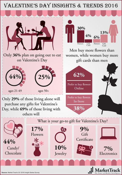 Valentine’s Day is a holiday that provides great opportunity for advertisers—whether a brand, retailer, or manufacturer—to win consumers looking to surprise their significant other with a gift, a dinner out, or even a quick getaway. Market Track set out to hear from consumers about their plans for Valentine’s Day this year. Quick Getaway, 2016 Trends, Holiday Planning, Buy Flowers, Significant Other, English Lessons, A Holiday, Flower Gift, Teaching Ideas