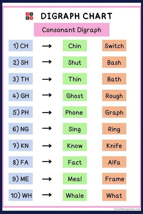 Here is we discuss about the interesting digraph exercises for Kindergarten kids. Teachers may often point out different digraphs to students while they read books. These digraph activities can be used in a whole group class, as a center activity, or as independent practice.#diagraphs #digraphsactivities #digraphkindergartens #digraphchart. you can also download the PDf version the link is given below as : Digraphs Kindergarten, Digraphs Chart, Speech Therapy Activities Elementary, Digraph Activities, Digraphs Worksheets, Activity Based Learning, Digraphs Activities, Phonics Chart, Vowel Digraphs