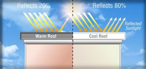 Cool Roofs | A cool roof is one that has been designed to reflect more sunlight and absorb less heat than a standard roof. Cool roofs can be made of a highly reflective type of paint, a sheet covering, or highly reflective tiles or shingles. Nearly any type of building can benefit from a cool roof, but consider the climate and other factors before deciding to install one. Warm Roof, Candle Dipping, Roof Coating, Fibreglass Roof, Heat Energy, Solar Panels For Home, Cool Roof, Roof Panels, Science Fair