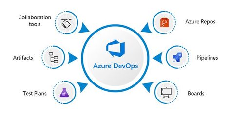 Azure Devops Azure Devops, Test Plan, Manual Testing, Coding Languages, Visual Studio, Technology Industry, Cloud Platform, Digital Landscape, Big Thing