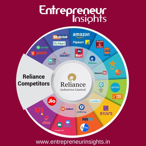 Reliance Industries is the largest private-sector company in India. It is involved in the oil refining, petrochemical, gas, retail, and textile businesses. It is a core unit of Reliance Group, which ranks alongside Tata and Birla among the country's major conglomerates. Reliance Industries Ltd. engages in hydrocarbon exploration and production, petroleum refining and marketing, retail, and telecommunications. #enterpreneurinsights #Reliance #jiocinema #ipl #jio #jiotv #jiostudios #cheerthew Reliance Industries, Co Company, Big Bazaar, Textile Business, Happy New Year Images, New Year Images, Board Of Directors, Private Sector, Group Of Companies