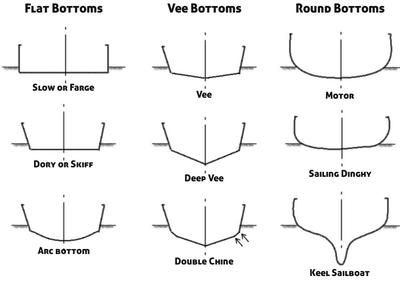 Canoe Diy How To Build, How To Build A Boat, Boat Types, Boat Diy, Wood Boat Building, Sailboat Plans, Wood Boat Plans, Plywood Boat Plans, Plywood Boat