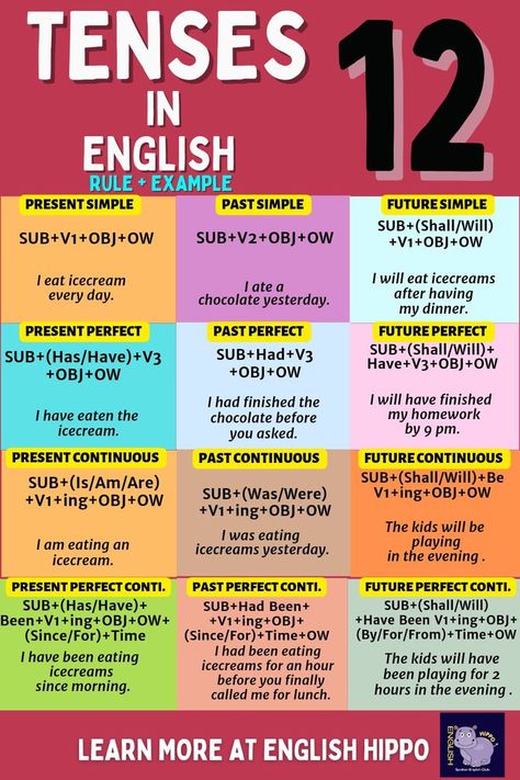 Rules Of Tenses Chart, Tenses Structure Chart, Tenses English Grammar, Grammar Tenses Chart, English Grammar Tenses Chart, Tense Chart, English Tenses Chart, 12 Tenses, Tenses Rules