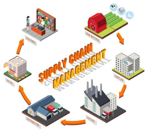 Supply Chain Management Supply Chain Process, Supply Chain Logistics, Inventory Management Software, Customer Insight, Art Appliqué, Predictive Analytics, Inventory Management, Facing Challenges, Supply Chain Management