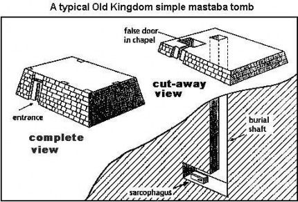 A typical Old Kingdom mastaba tomb cutaway. Mastaba Egypt, Ancient Egyptian Architecture, Egyptian Architecture, Ancient Egyptian Tombs, Novel Inspiration, Ancient Egypt History, Egypt Tattoo, City Sketch, Historia Universal