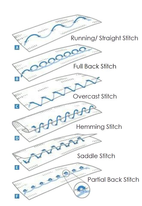 A 	Running/ Straight Stitch B	 Full Back Stitch C	 Overcast Stitch D 	Hemming Stitch E	 Saddle Stitch F	 Partial Back Stitch Silverware Repurposed, Sewing Tricks, Sewing 101, Ideas Handmade, Sewing Stitches, Vintage Silverware, Sewing Diy, Diy Decorating, Sewing Class