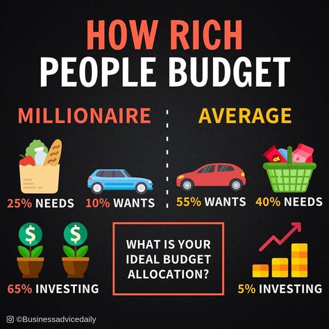 Billionaire Sayings, Success Mantra, Money Strategy, Money Management Advice, Millionaire Minds, Business Motivational Quotes, Money Saving Strategies, Financial Life Hacks, Finance Investing