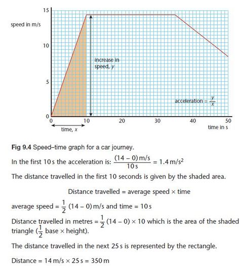 Speed, Velocity and Acceleration | gcse-revision, physics, forces-motion, speed-velocity-and-acceleration | Revision World Igcse Physics Formulas, Speed Velocity Acceleration Anchor Chart, Speed Velocity Acceleration Notes, Gcse Physics Revision, Motion In A Plane Physics Formula, Speed And Velocity, Physics Revision, Physics Mechanics, States Of Matter Worksheet