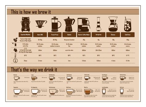 Cold Pressed Juice Bar, Coffee Chart, Coffee Infographic, Bookstore Cafe, International Coffee, Coffee Ideas, Coffee Guide, Coffee Box, Diorama Ideas